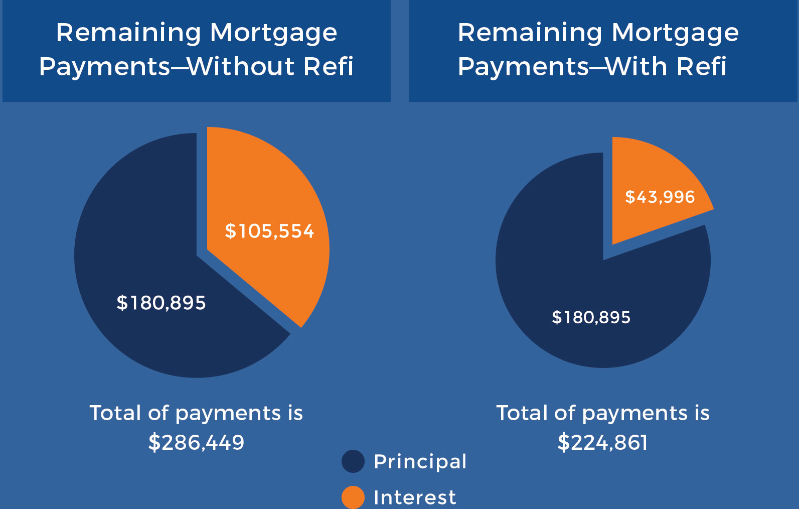 Remaining Mortgage Payment with and without Refinance