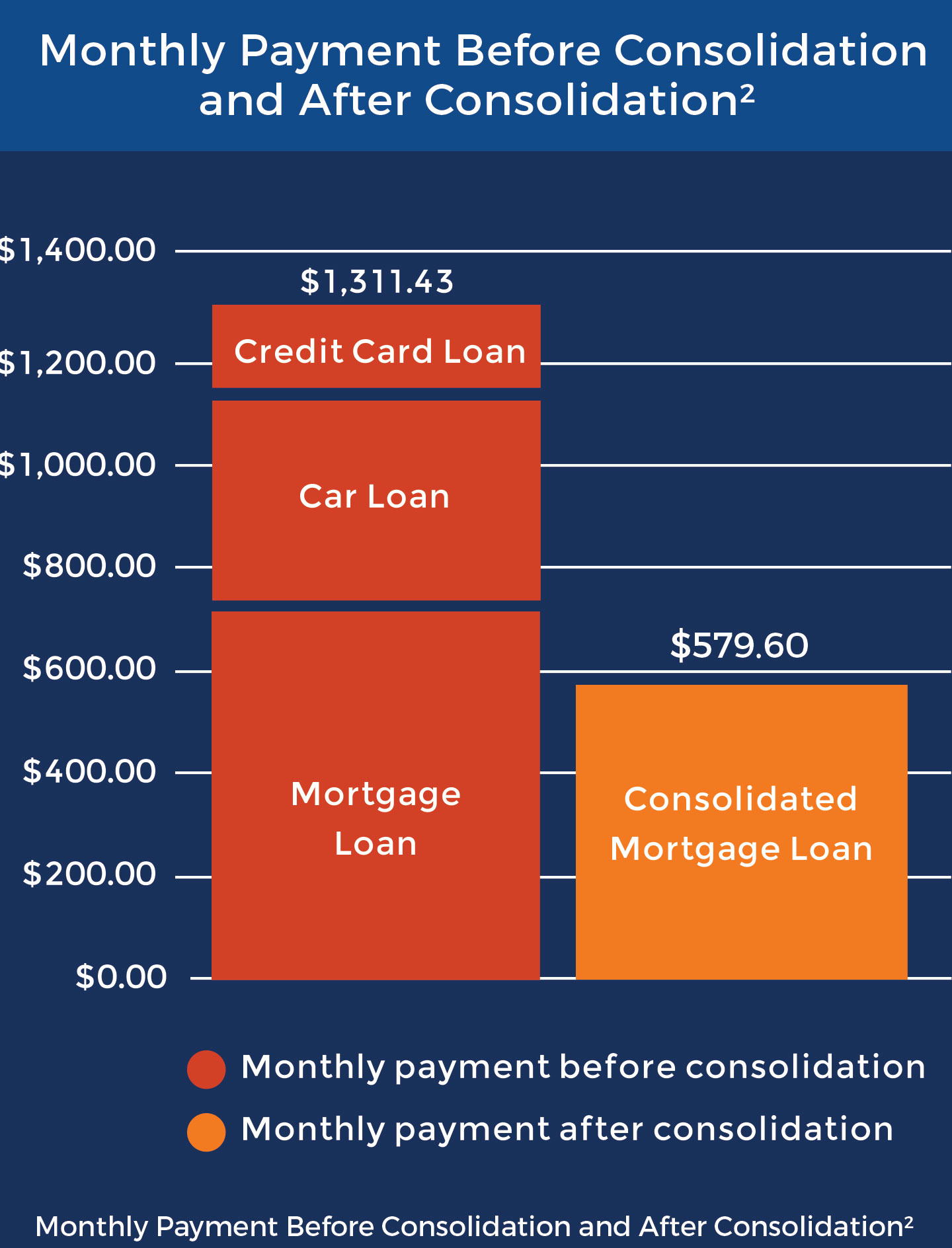 monthly payment before and after consolidation