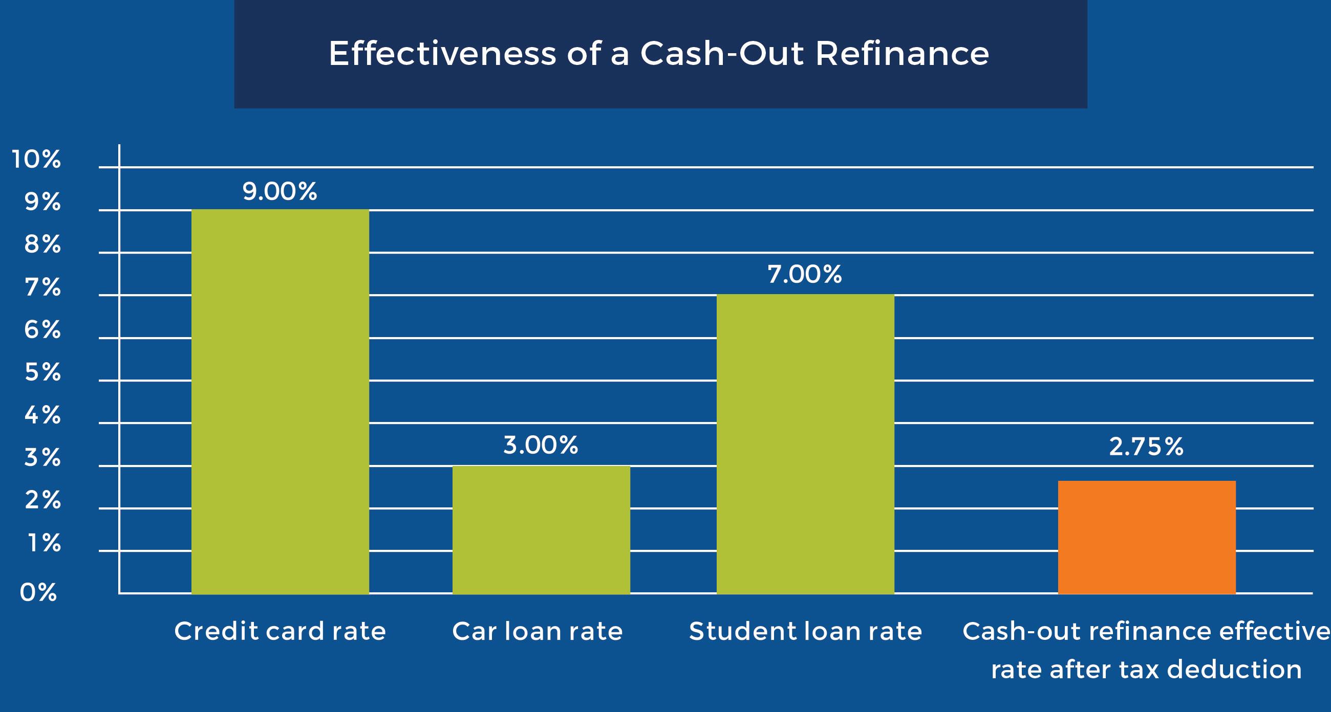 effectiveness of a cash-out refinance