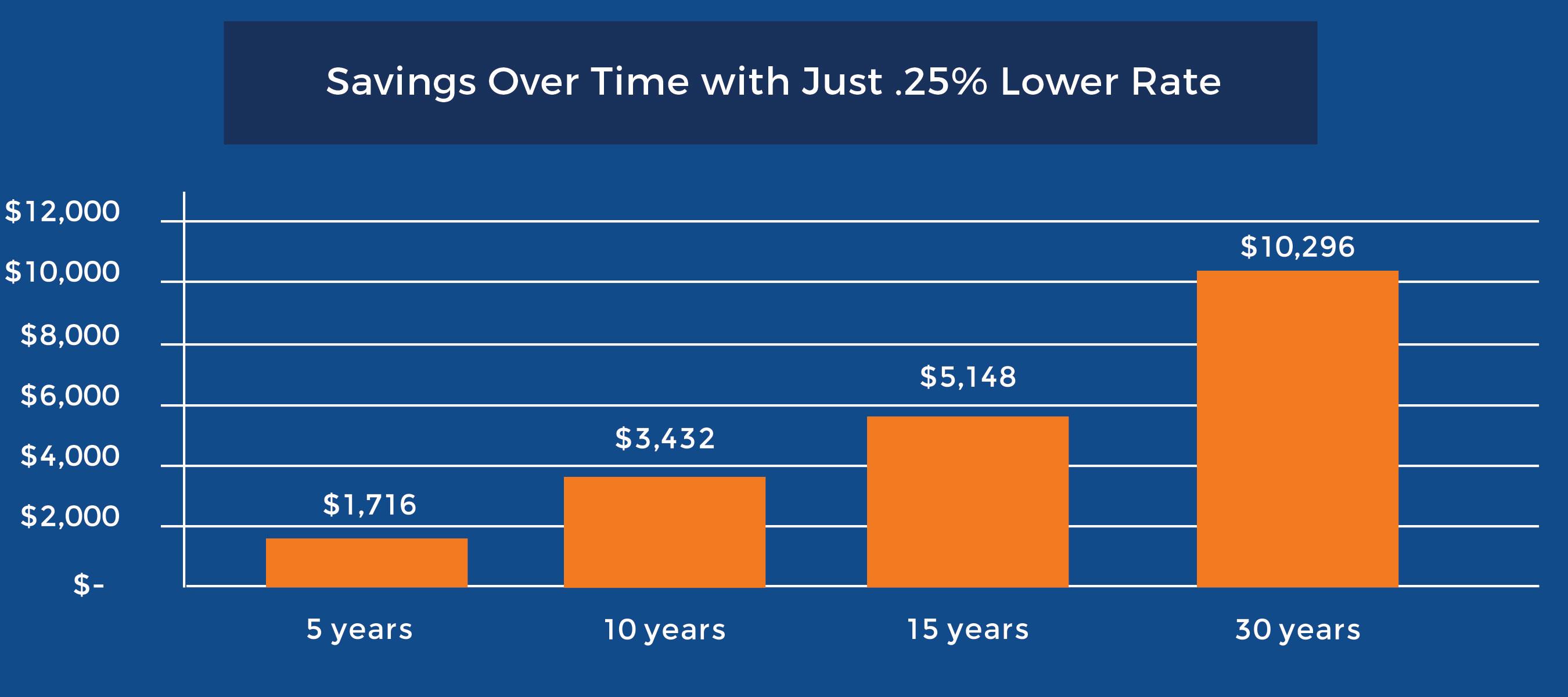 saving over time with just .25% lower rate
