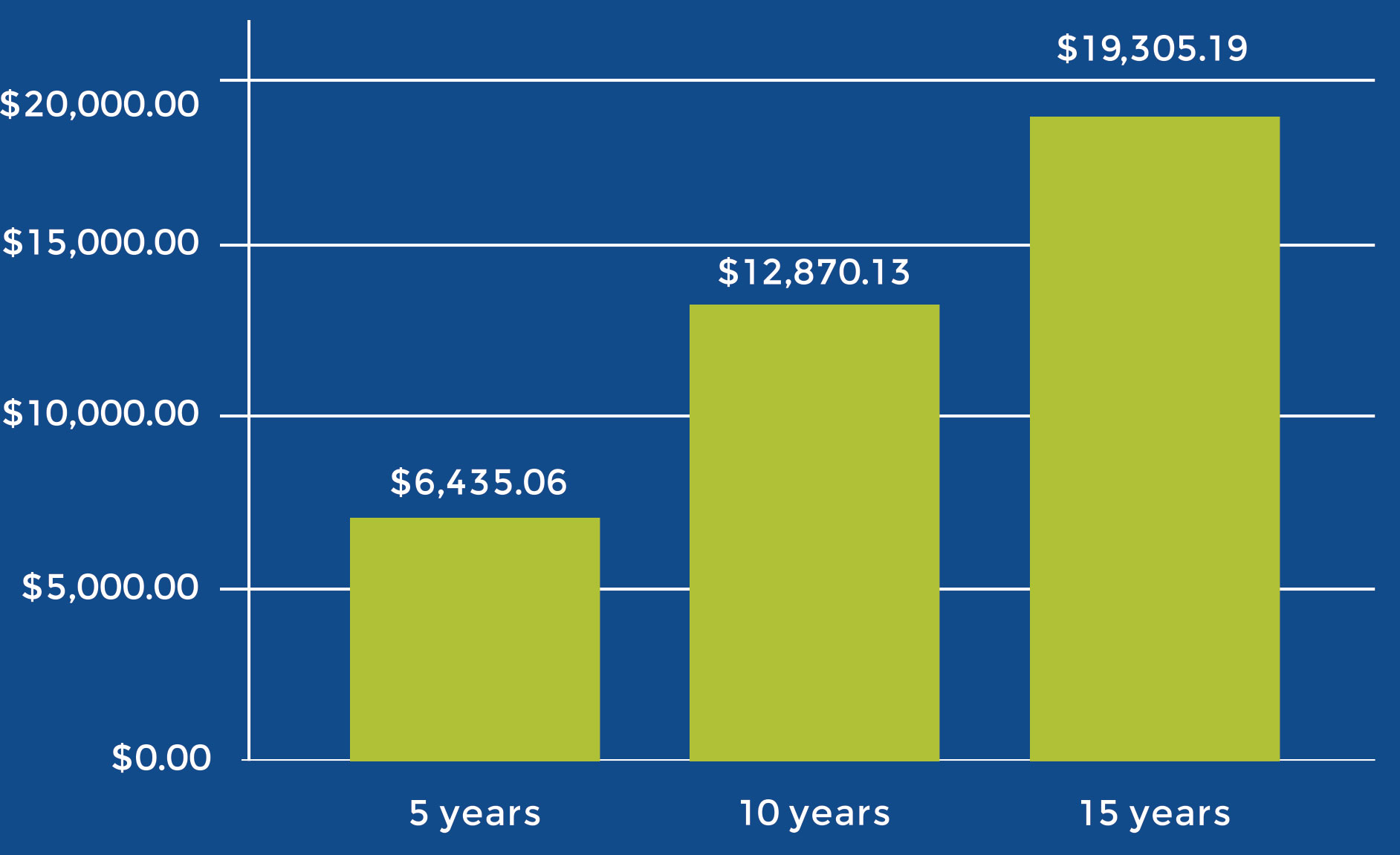Saving over time - refinancing from 4% - 3%