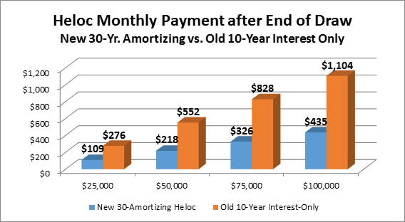 heloc-monthly-payment-end-draw